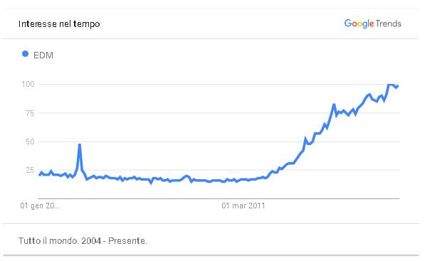 Ricerche edm dal 2004 secondo google