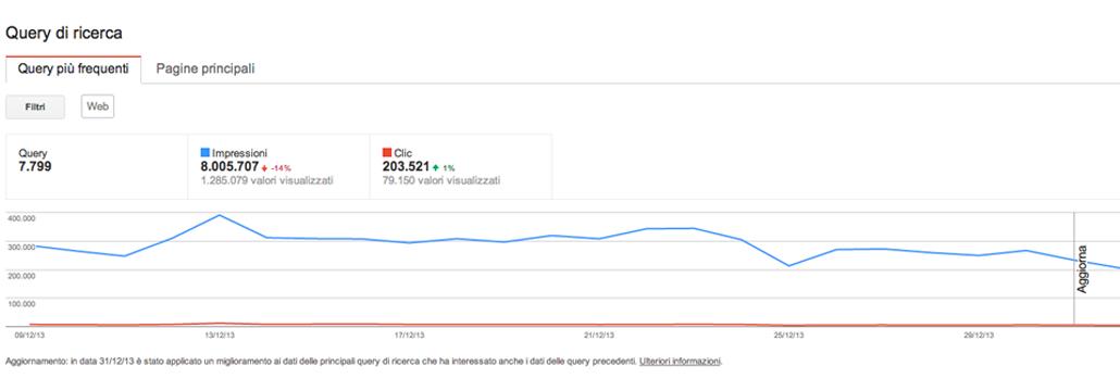 Webmaster Tools si aggiorna e mostra dati esatti e keyword