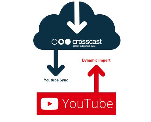 Integrazione e sincronizzazione con YouTube