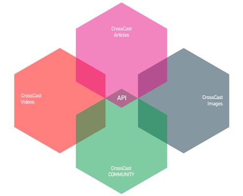 API