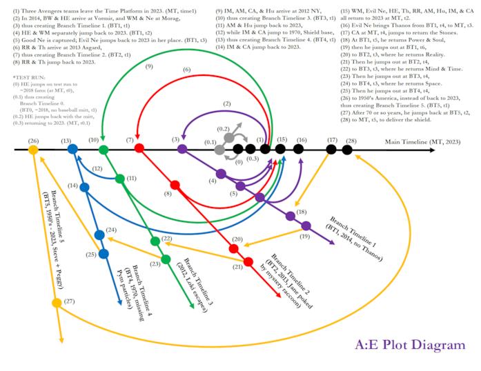 Tutti gli archi temporali di Endgame La timeline temporale di Avengers: Endgame