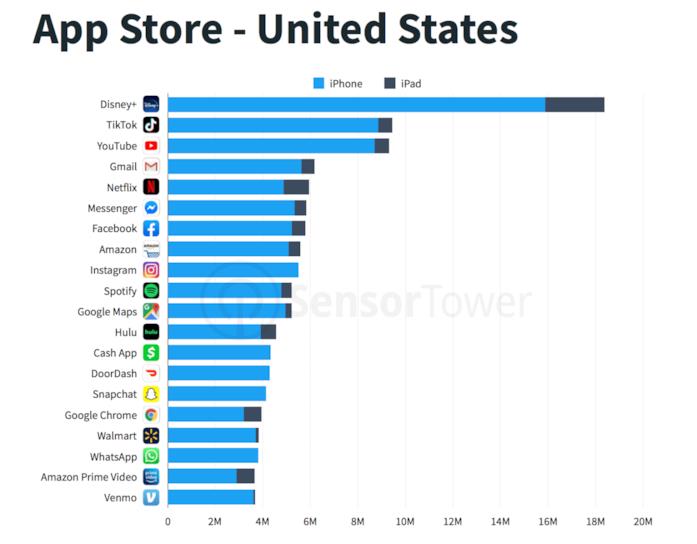 Disney+ app più scaricata nell'App Store degli USA Disney+ al top dei download nell'App Store negli Stati Uniti