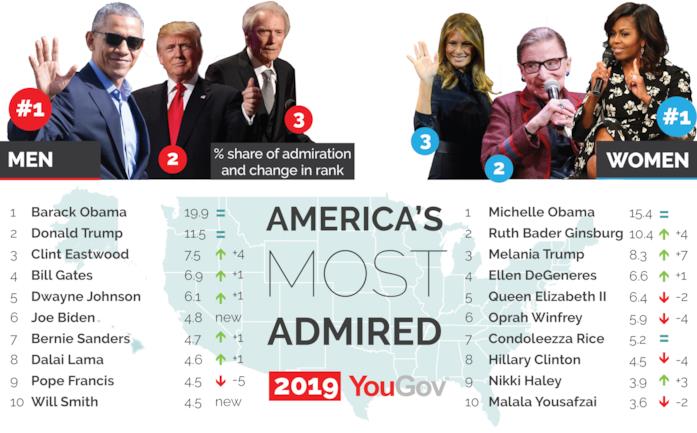 Classifica degli uomini e donne più ammirati negli USA Classifica dei dieci uomini e dieci donne più ammirati negli USA