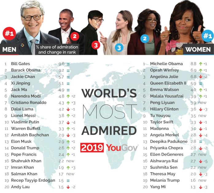 Classifica degli uomini e donne più ammirati Gli uomini e donne più ammirati al mondo nella classifica di YouGov