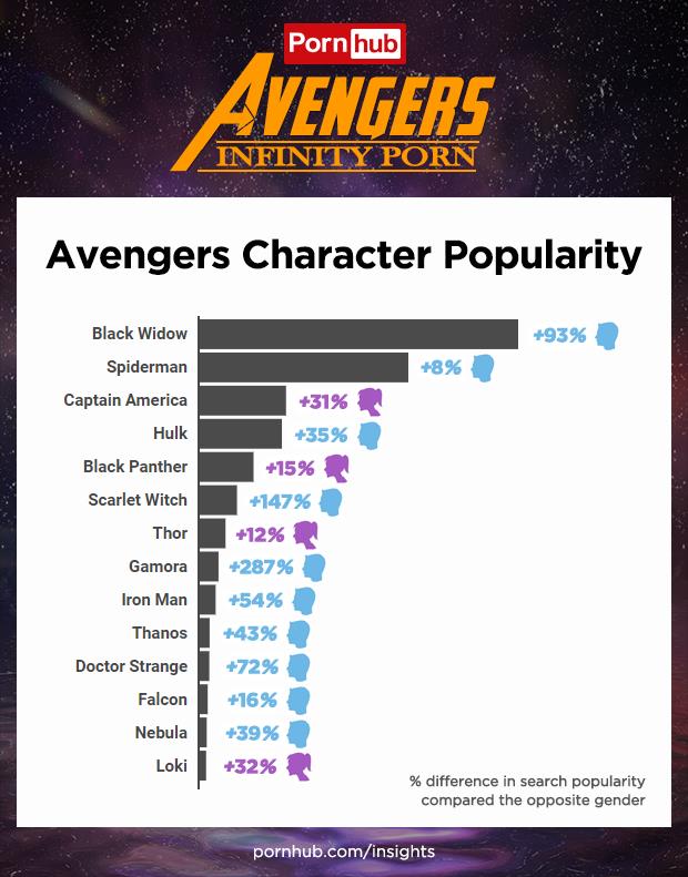 La classifica dei personaggi Marvel più ricercati su Pornhub