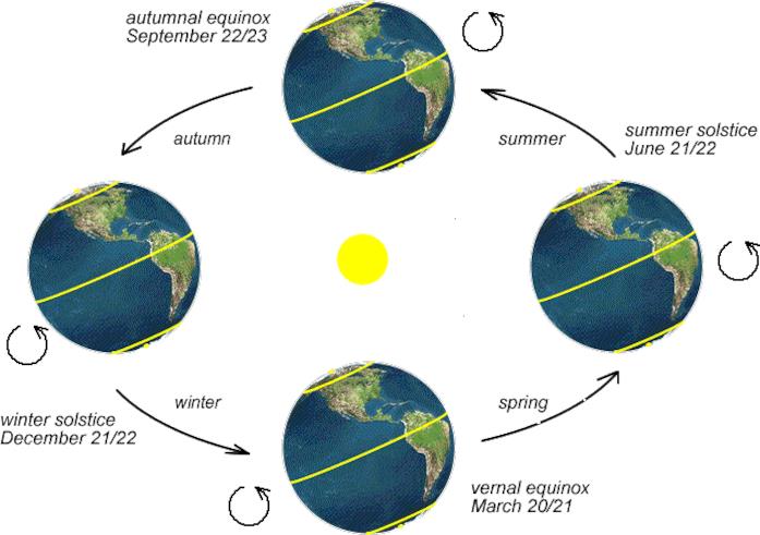 Spiegazione di solstizi ed equinozi solstizi ed equinozi