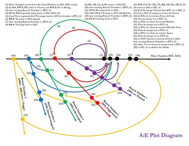 La tabella che riporta le timeline alternative di Avengers. Endgame La tabella con le linee temporali alternative del film