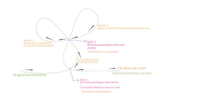 Dark 3: le timeline Le teorie su cosa è successo con le timeline di Dark