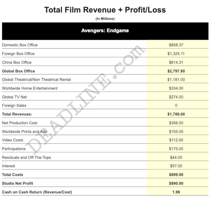 890 milioni di dollari sono i profitti di Avengers: Endgame Le cifre incassate e spese per Avengers: Endgame da parte di Disney