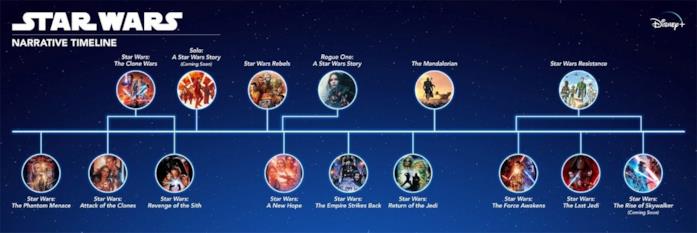 Disney+ rivela la timeline completa di Star Wars La timeline completa di Star Wars