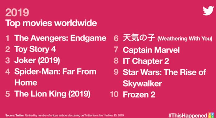Twitter film 2019 La classifica dei film più twittati
