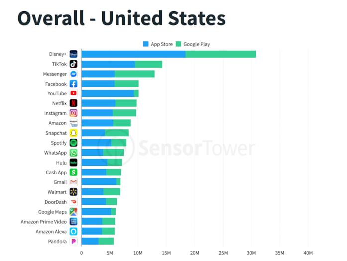 Disney+ è l'app più scaricata in USA Disney+ al top dei download negli Stati Uniti
