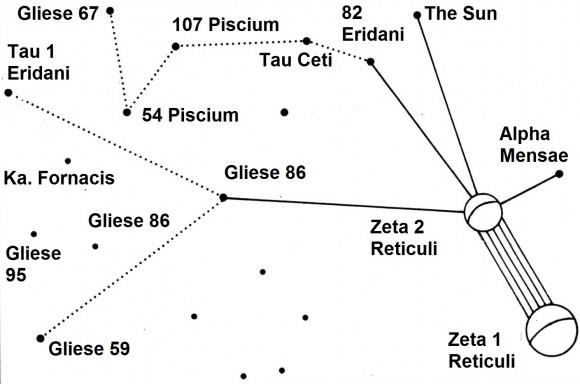 Una versione ridisegnata dell'interpretazione di Marjorie Fish della mappa di Betty Hill La nota "rotta commerciale" verso il Sole teorizzata da Betty Hill