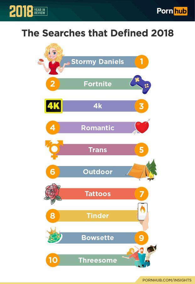 Stormy Daniels alla prima posizione della classifica delle ricerche che hanno definito il 2018 di PornHub La classifica delle ricerche su PornHub che hanno definito il 2018