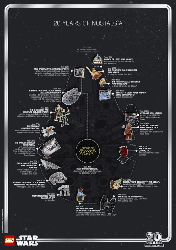 LEGO Star Wars: 20 anni di nostalgia La storia di LEGO Star Wars