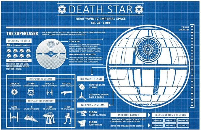 La Morte Nera, infografica L'infografica della Morte Nera che mostra le varie sezioni