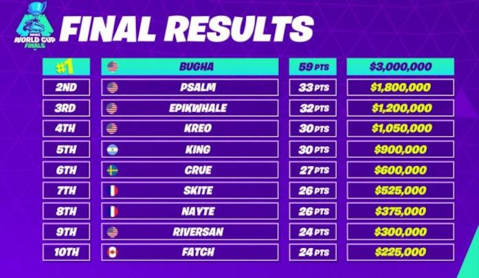 Fortnite World Cup 2019, trionfa Bugha La classifica finale della Fortnite World Cup 2019