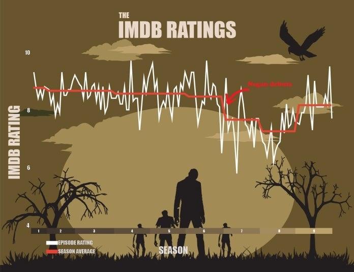 Le valutazioni del pubblico sulla serie TV The Walking Dead I dati di IMDb su The Walking Dead