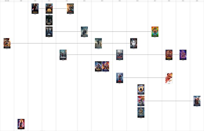 La timeline del Marvel Cinematic Universe di un fan L'immagine apparsa su Reddit