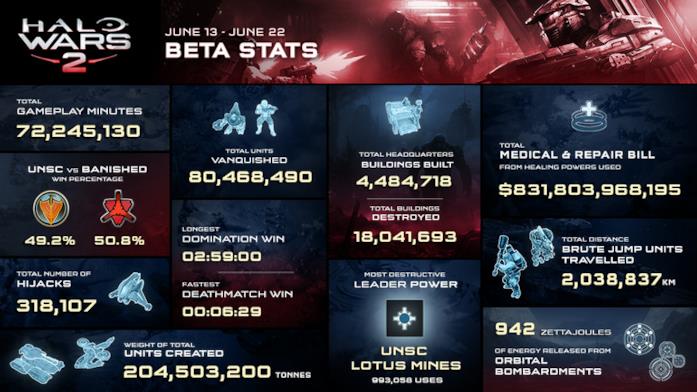 halo wars 2 beta infografica