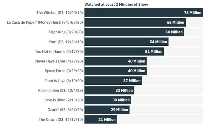 Il nuovo criterio adottato da Netflix conteggia un'utenza quando un prodotto viene visto per un minimo di due minuti La classifica delle serie tv Netflix più viste del 2020