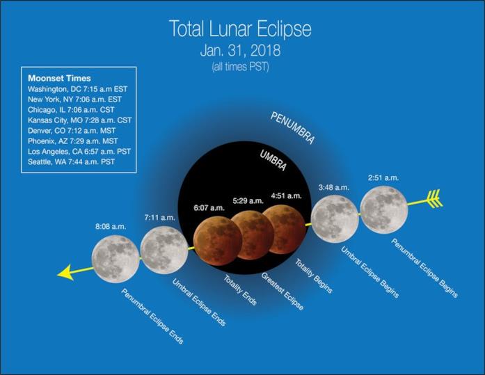 Eclissi totale della Blue Moon il 31 gennaio 2018 Dettagli sull'eclissi