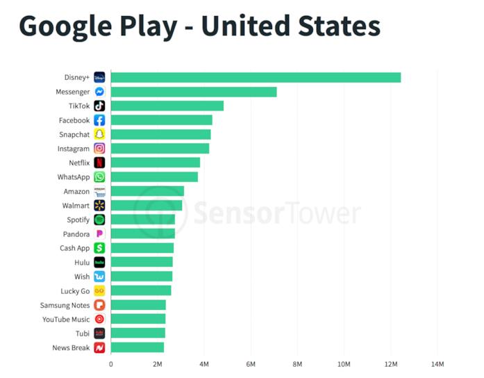 Disney+ app più scaricata degli USA su Google Play Disney+ al top dei download negli Stati Uniti su Google Play