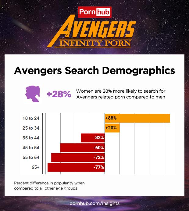 La maggior parte degli utenti a caccia di video hot con i personaggi Marvel sono le donne e i Millennial 