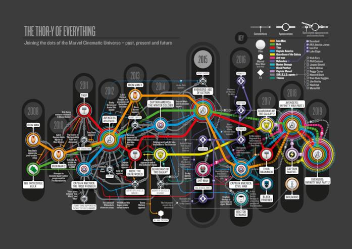 L'infografica con tutti i collegamenti del Marvel Cinematic Universe Il Marvel Cinematic Universe riassunto in un'infografica