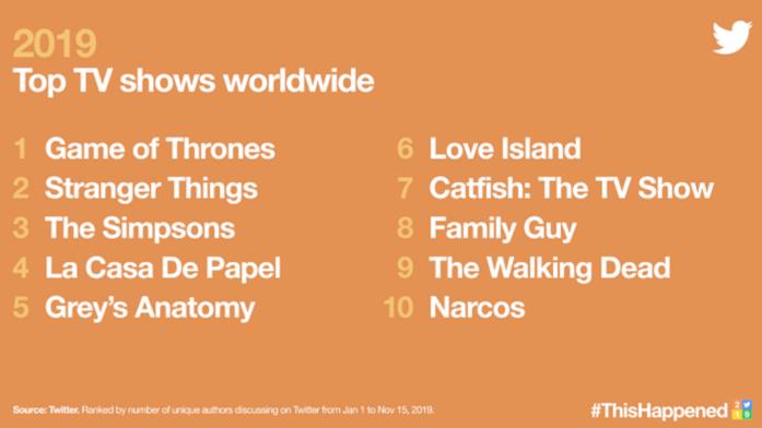 Twitter serie 2019 Classifica delle serie più twittate nel 2019