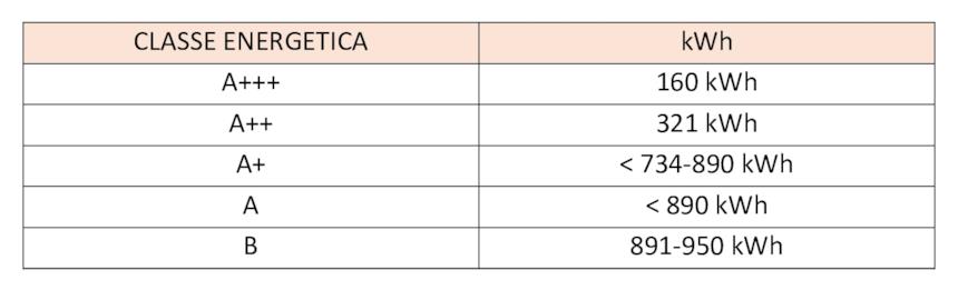 Climatizzatori classi energetiche e consumi