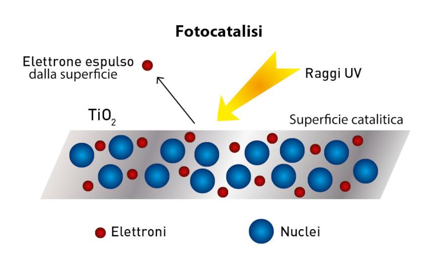 Schema processo Fotocatalisi