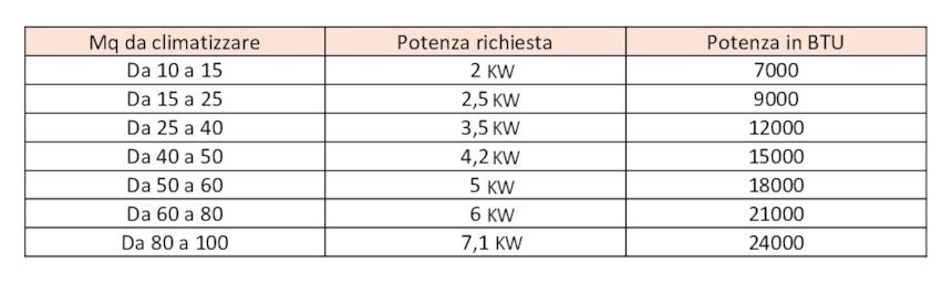Climatizzatore Tabella BTU