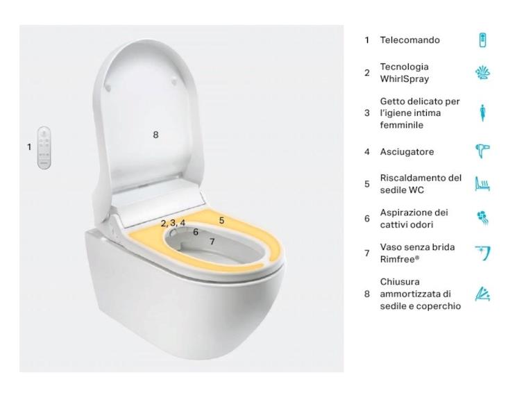 Elenco funzioni Vaso AquaClean Geberit