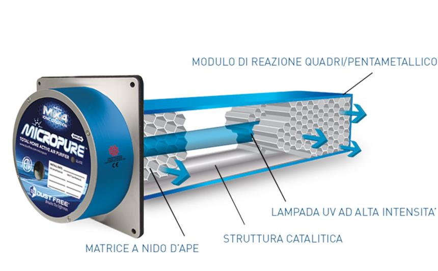 Funzionamento interno del sanificatore Micropure Dust Free