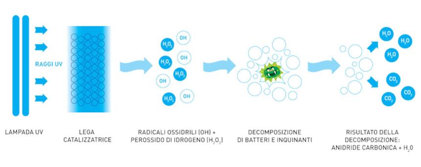Schema di funzionamento tecnologia dei sanificatori Dust Free