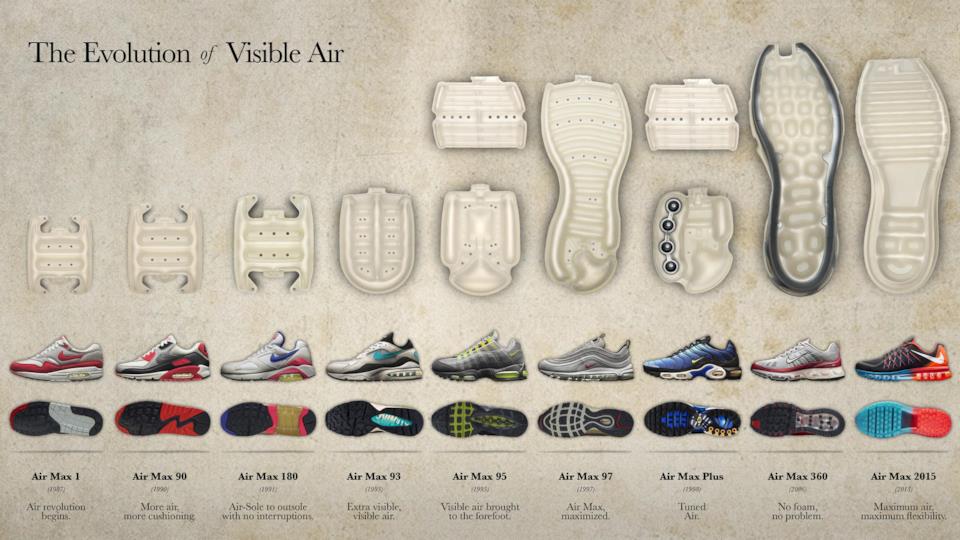 Evoluzione delle Nike Air