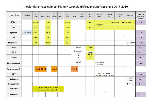 Il calendario del Piano Nazionale di Prevenzione Vaccinale